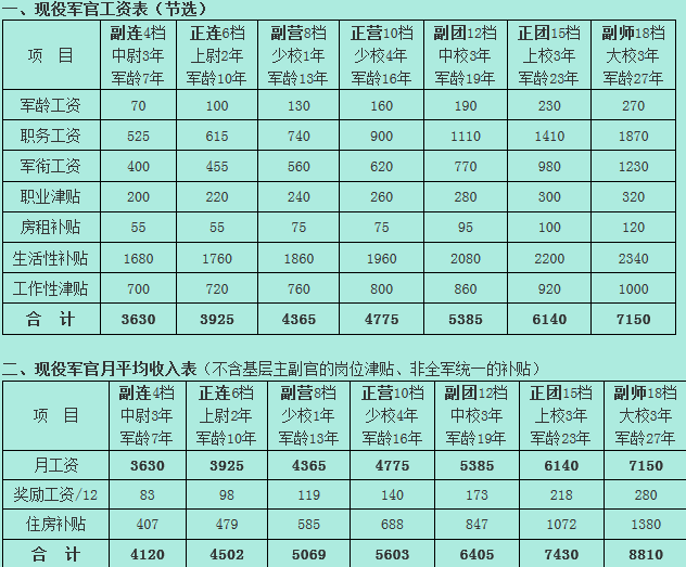 2015年最新中国军人工资一览表